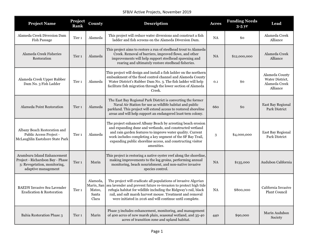 SFBJV Active Projects, November 2019 Page 1