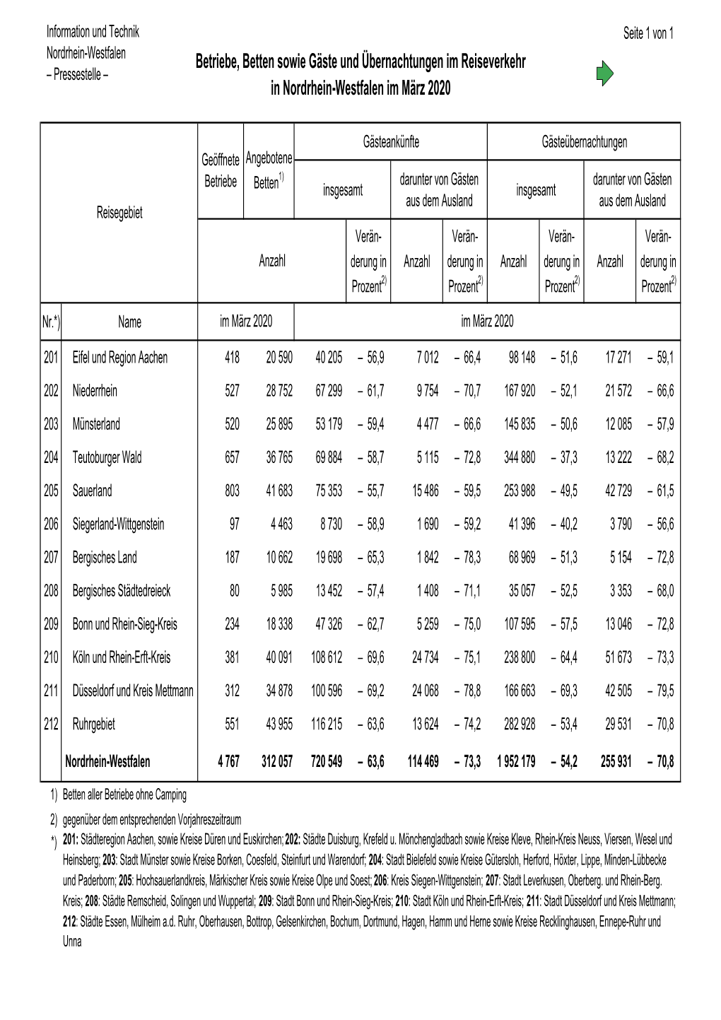 Betriebe, Betten Sowie Gäste Und Übernachtungen Im Reiseverkehr – Pressestelle – in Nordrhein-Westfalen Im März 2020