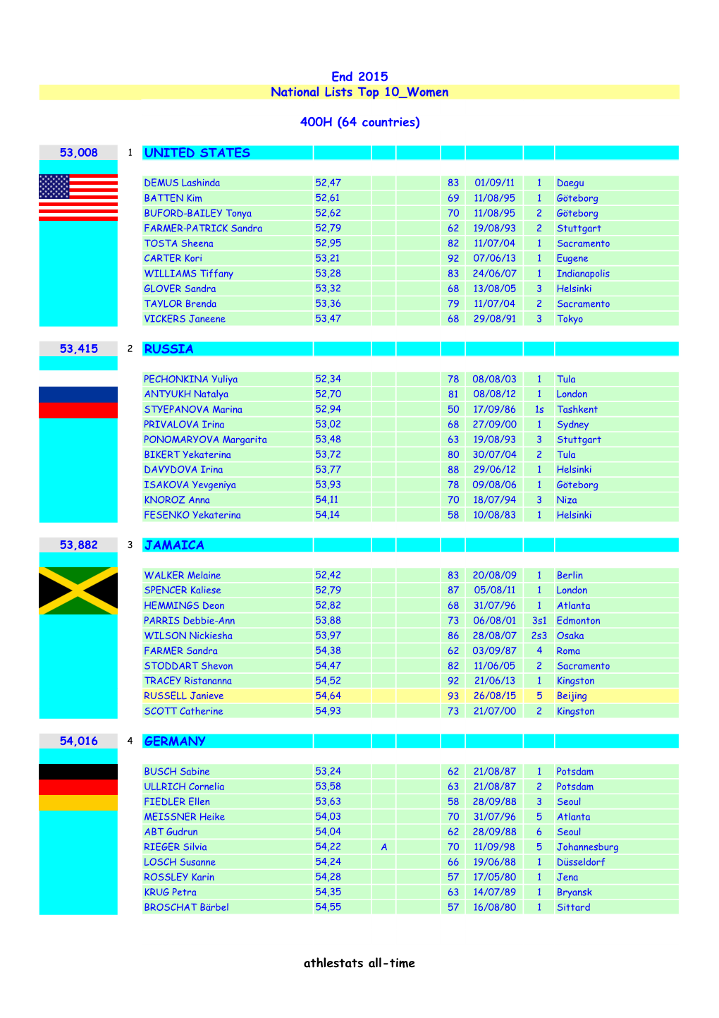 End 2015 National Lists Top 10 Women 400H