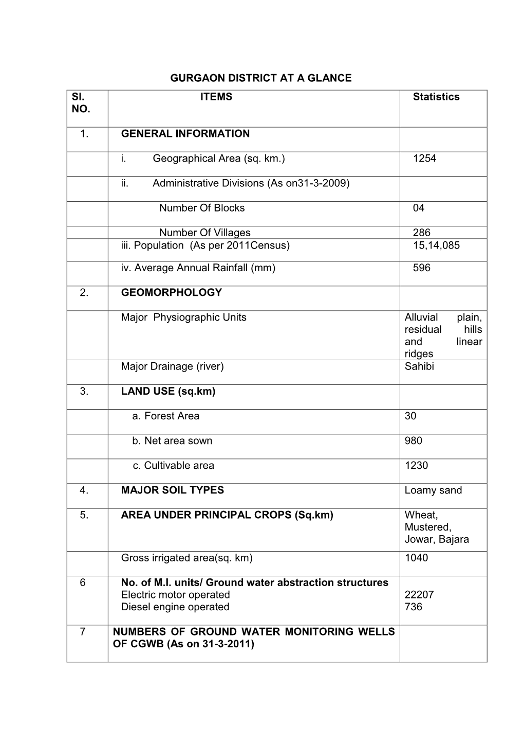 GURGAON DISTRICT at a GLANCE Sl