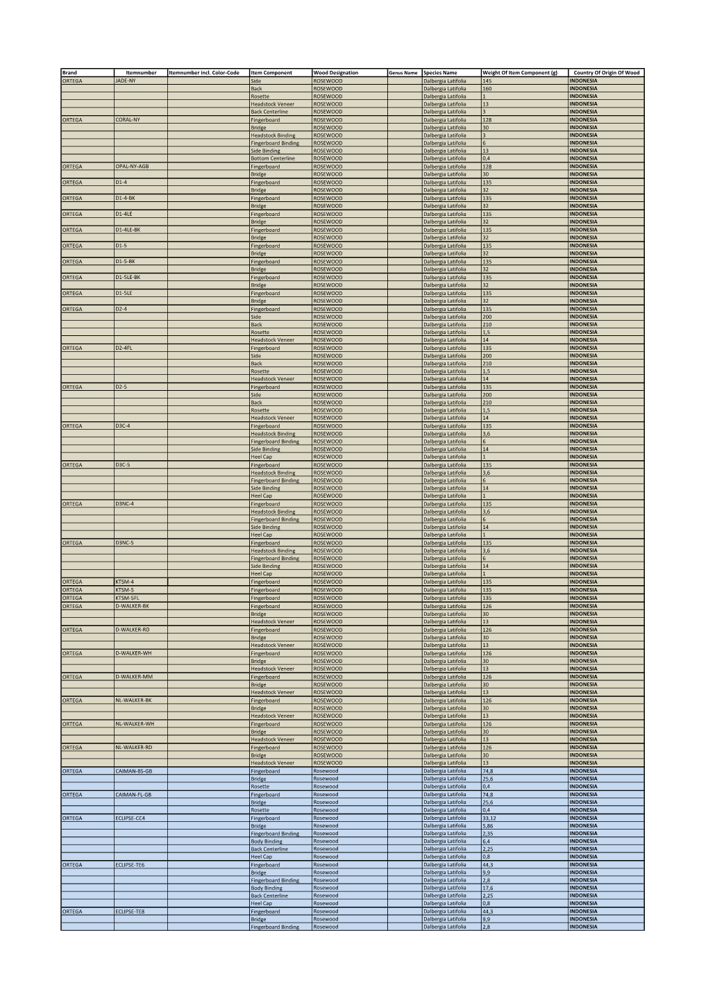 List of Instruments Affected by CITES II