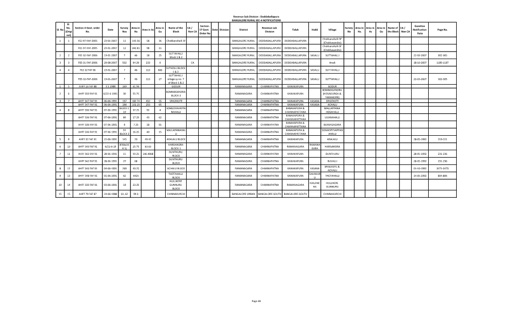 Sl. No Sl. No. (Origi Nal) Section-4 Govt. Order No. Date Survey Nos Area in Ha Area in Ac Area in Gu Name of the Block CA