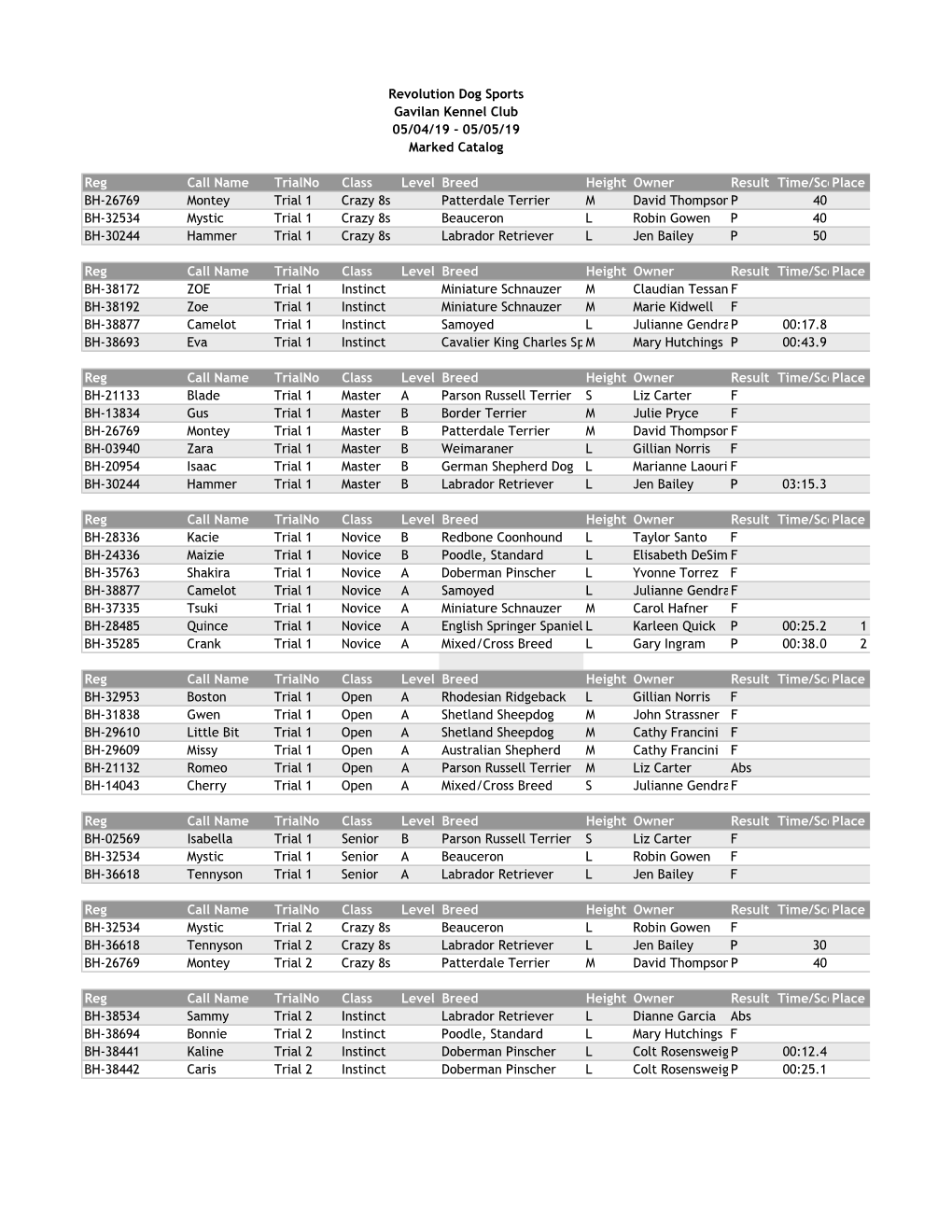 Reg Call Name Trialno Class Level Breed Height Owner Result Time