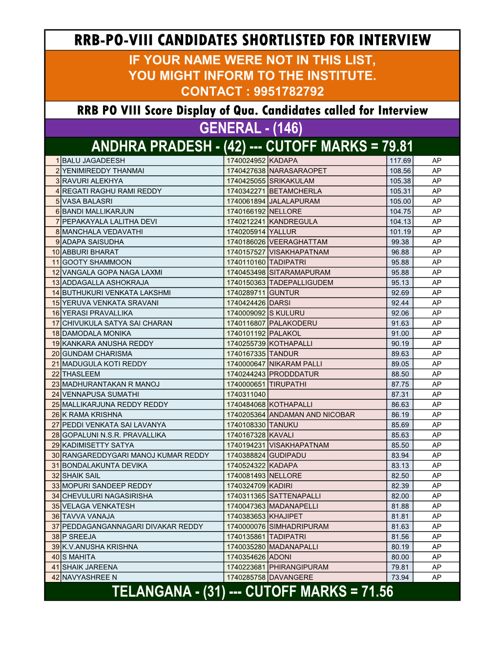 Rrb-Po-Viii Candidates Shortlisted for Interview If Your Name Were Not in This List, You Might Inform to the Institute