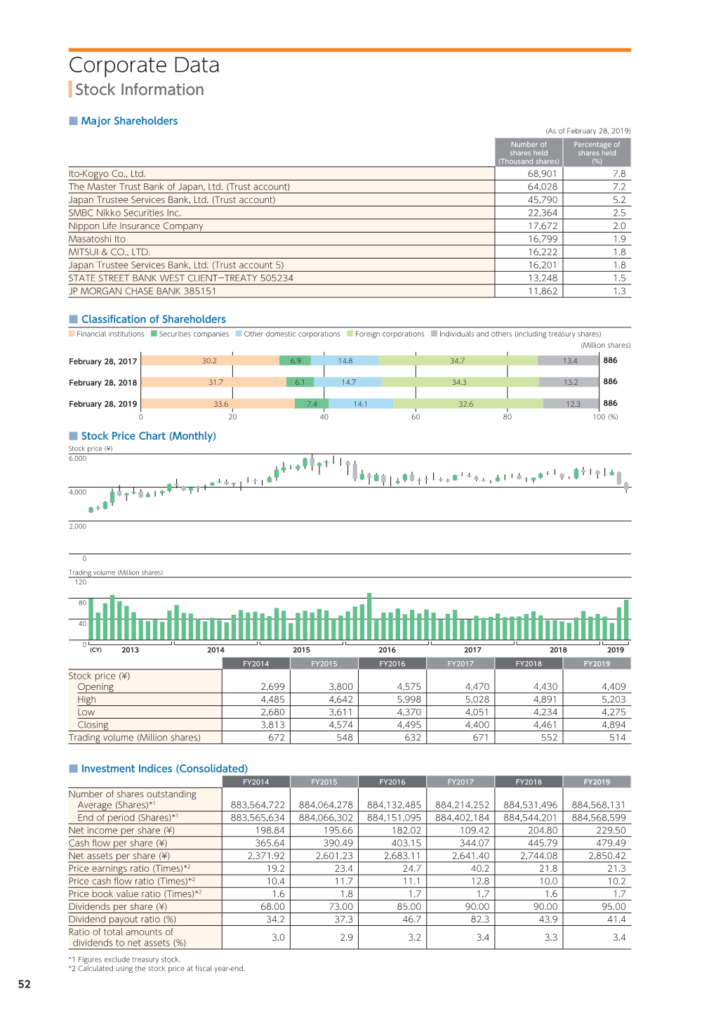 Corporate Data Stock Information