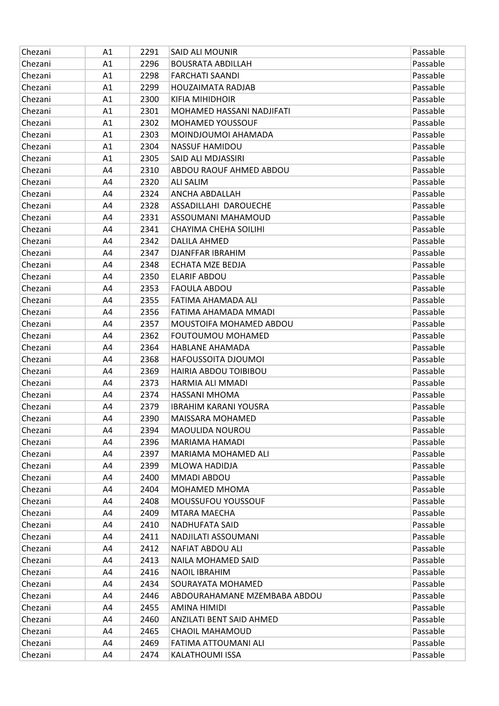 Chezani A1 2291 SAID ALI MOUNIR Passable Chezani A1 2296 BOUSRATA ABDILLAH Passable Chezani A1 2298 FARCHATI