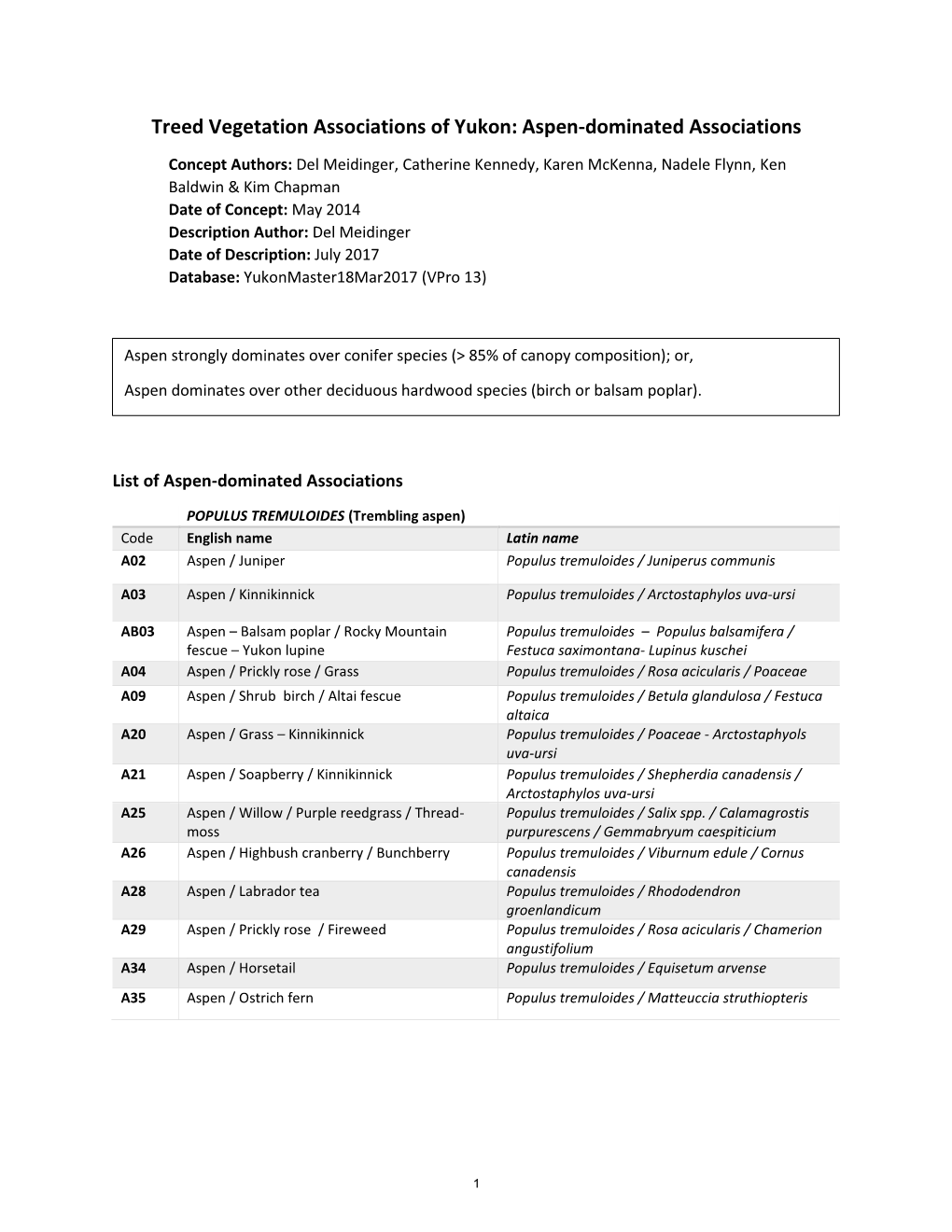 Treed Vegetation Associations of Yukon: Aspen-Dominated Associations