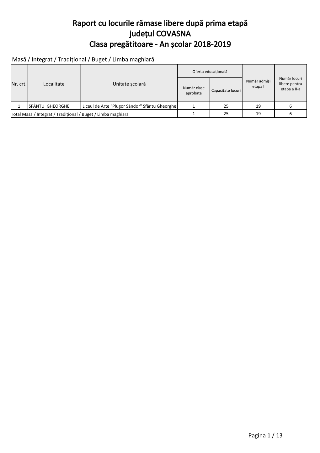 Raport Cu Locurile Rămase Libere După Prima Etapă Județul COVASNA Clasa Pregătitoare - an Școlar 2018-2019