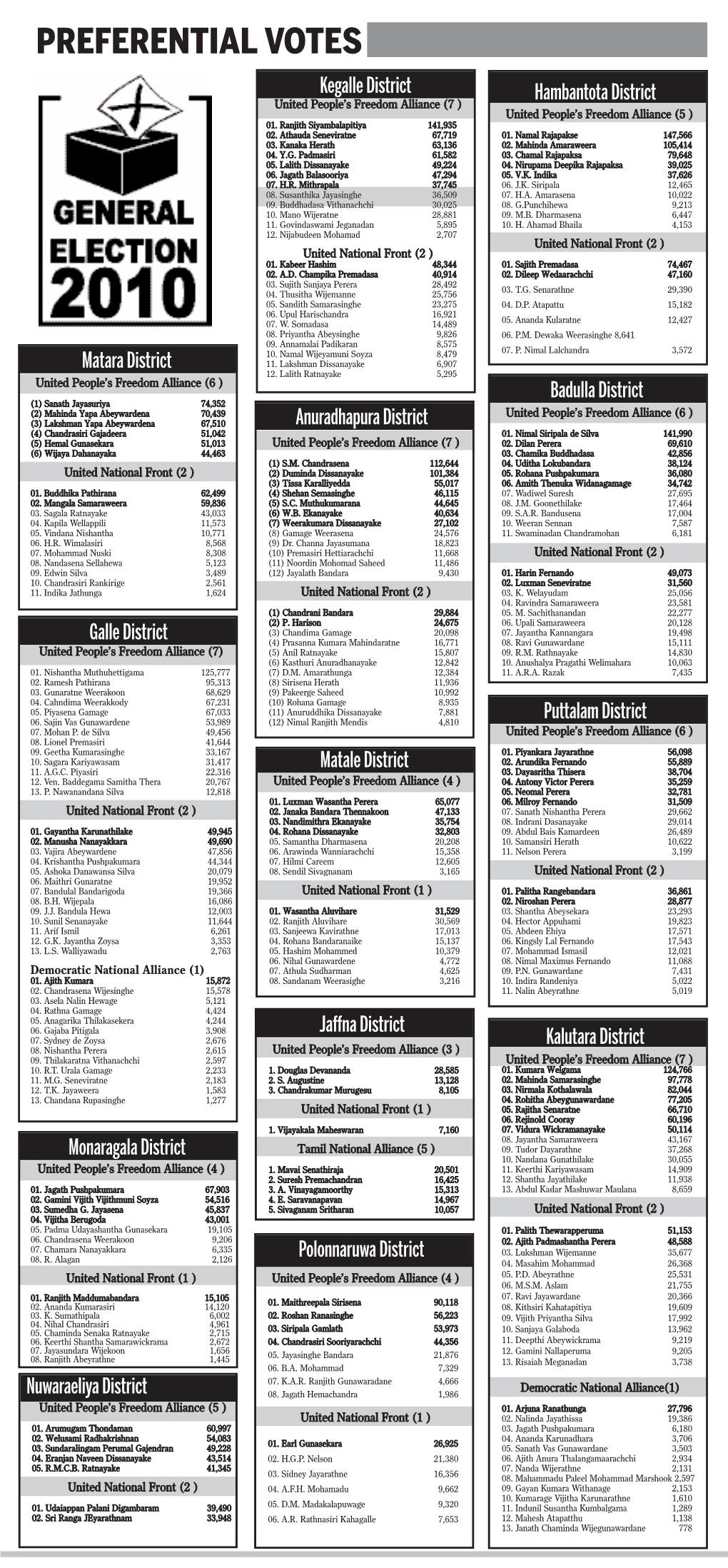 PREFERENTIAL VOTES Kegalle District Hambantota District United People’S Freedom Alliance (7 ) United People’S Freedom Alliance (5 ) 01