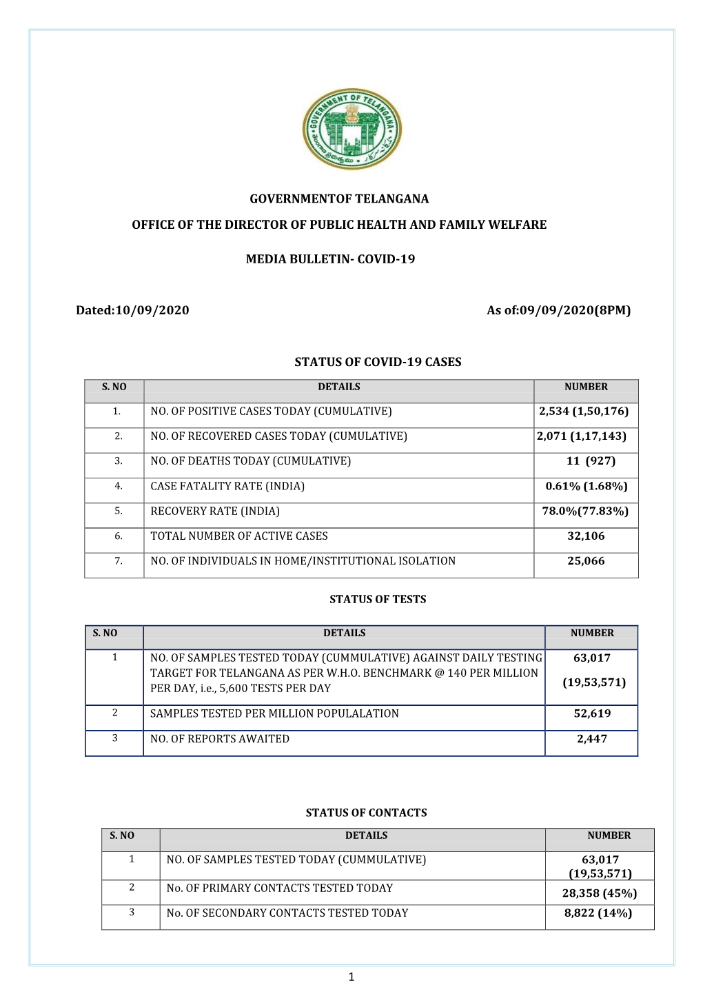 1 GOVERNMENTOF TELANGANA OFFICE of the DIRECTOR of PUBLIC HEALTH and FAMILY WELFARE MEDIA BULLETIN- COVID-19 Dated:10/09/2020