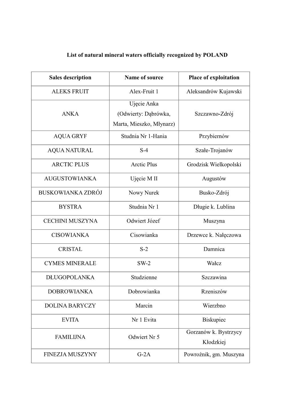 List of Natural Mineral Waters Officially Recognized by POLAND Sales Description Name of Source Place of Exploitation ALEKS FRUI