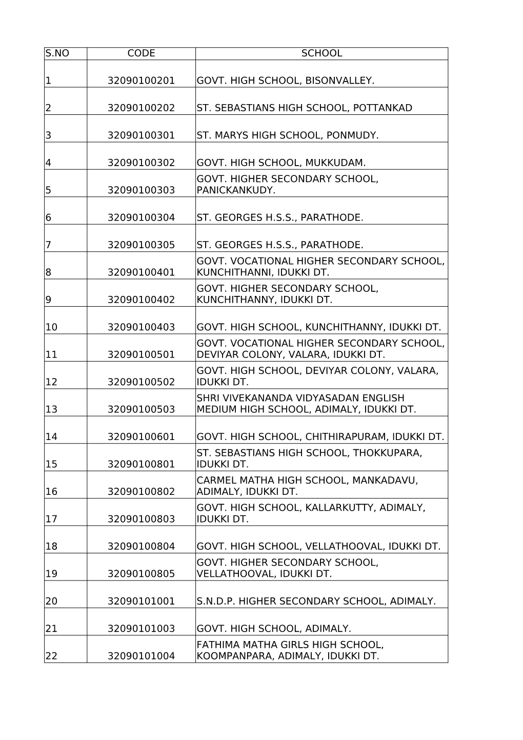 S.No Code School 1 32090100201 Govt. High