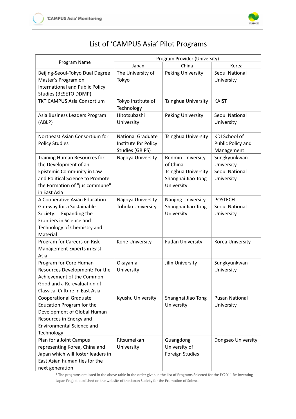 List of 'CAMPUS Asia' Pilot Programs