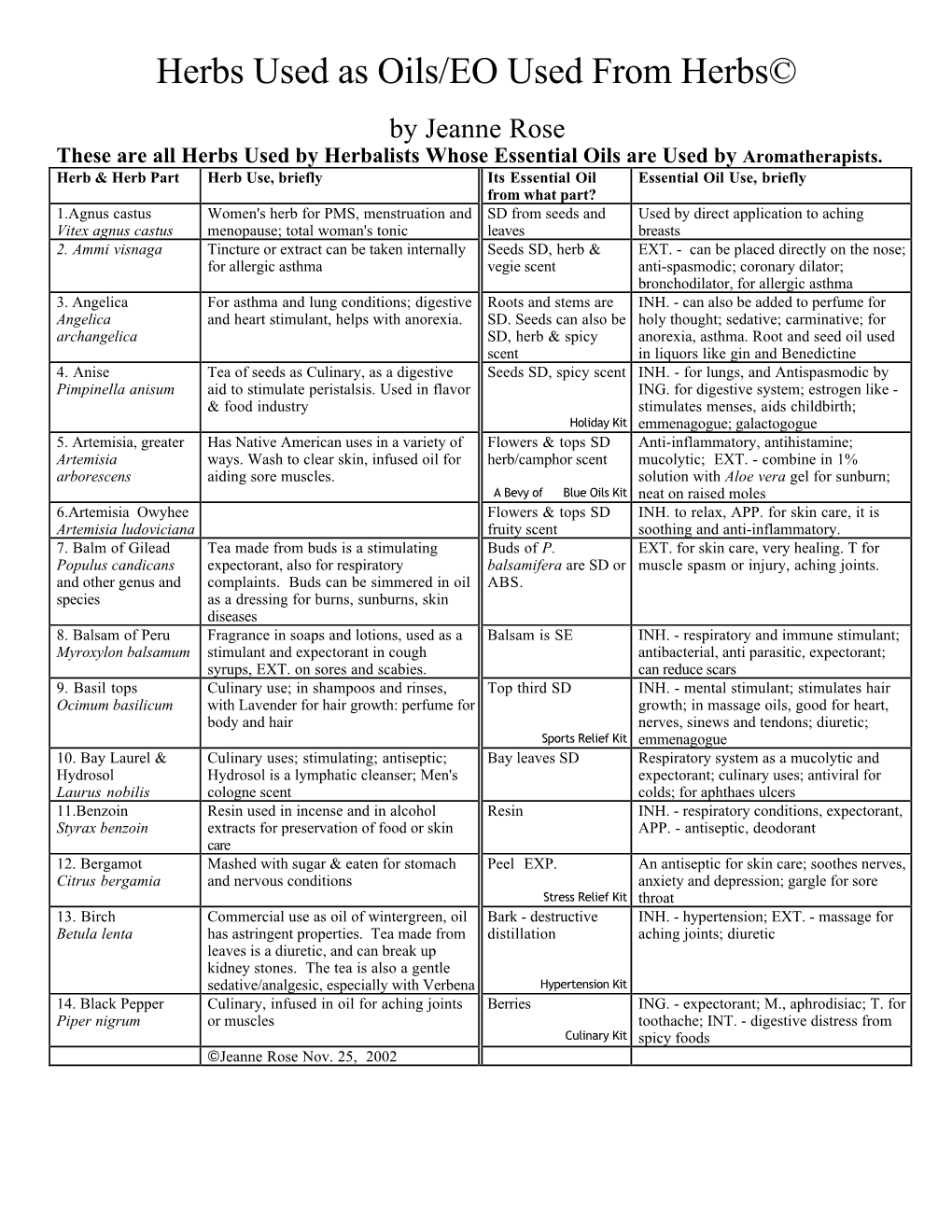 Herbs Used As Oils/EO Used from Herbs© by Jeanne Rose These Are All Herbs Used by Herbalists Whose Essential Oils Are Used by Aromatherapists