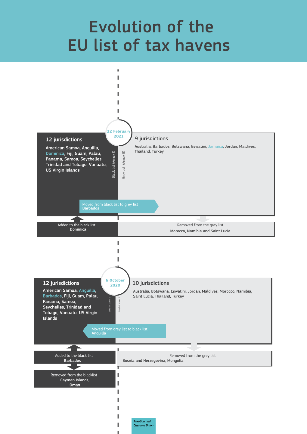 Evolution of the EU List of Tax Havens