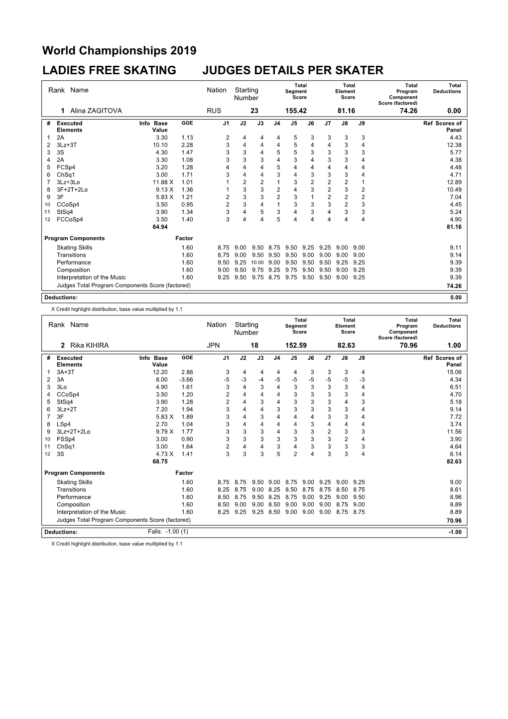 World Championships 2019 LADIES FREE SKATING JUDGES DETAILS PER SKATER