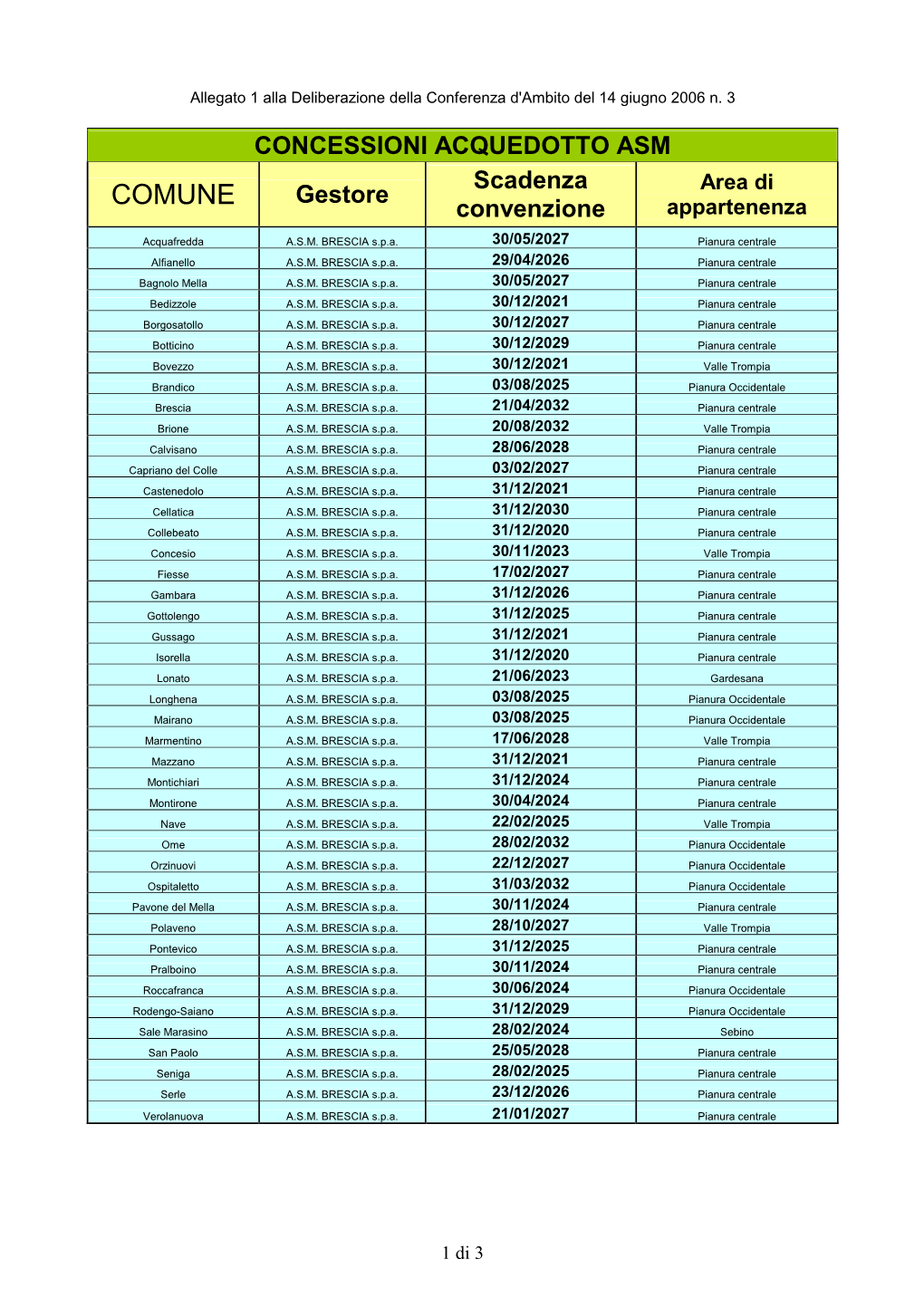 CONCESSIONI ACQUEDOTTO ASM Scadenza Area Di Gestore COMUNE Convenzione Appartenenza