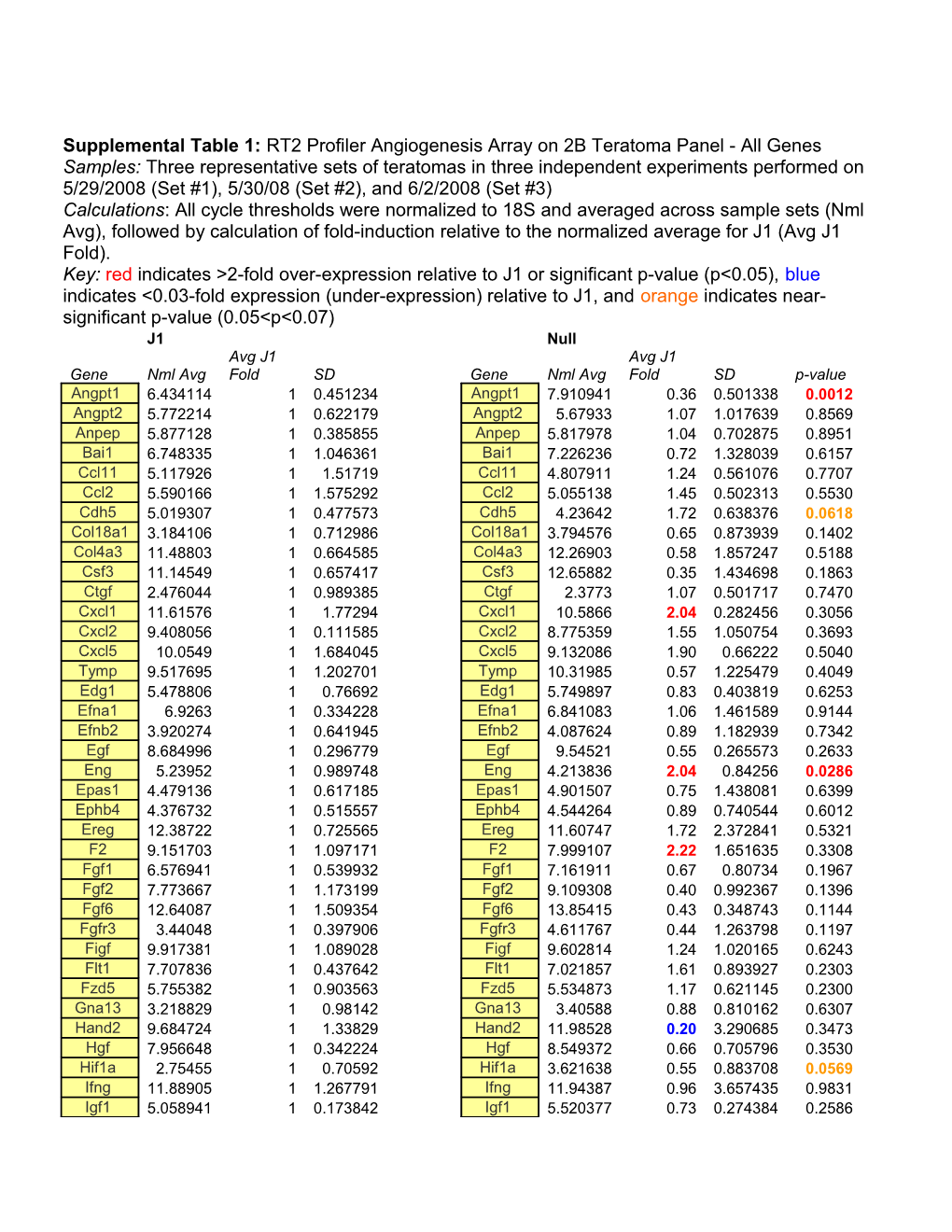 Supplemental Table 1: RT2 Profiler Angiogenesis Array on 2B Teratoma Panel - All Genes