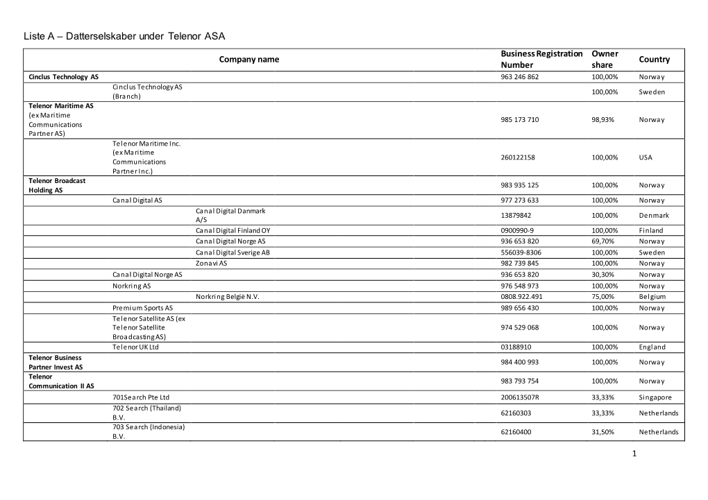 Liste a – Datterselskaber Under Telenor