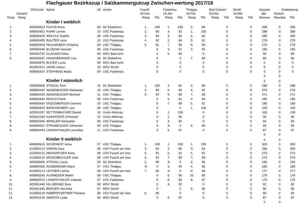 Flachgauer Bezirkscup / Salzkammergutcup Zwischen