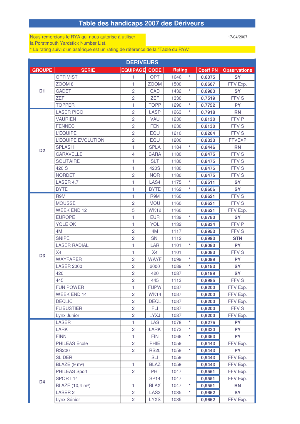 Table Des Handicaps 2007 Des Dériveurs