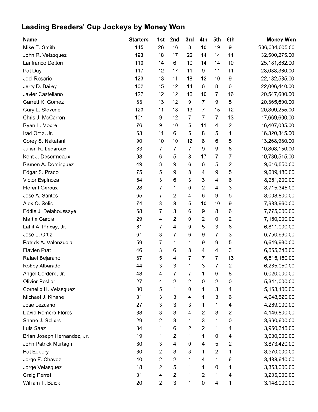 Leading Breeders' Cup Jockeys by Money Won