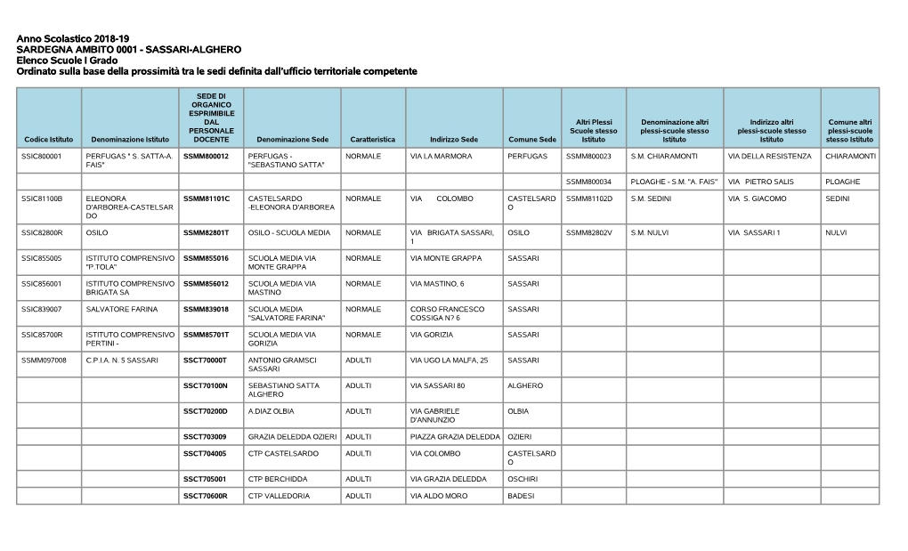 Anno Scolastico 2018-19 SARDEGNA AMBITO 0001