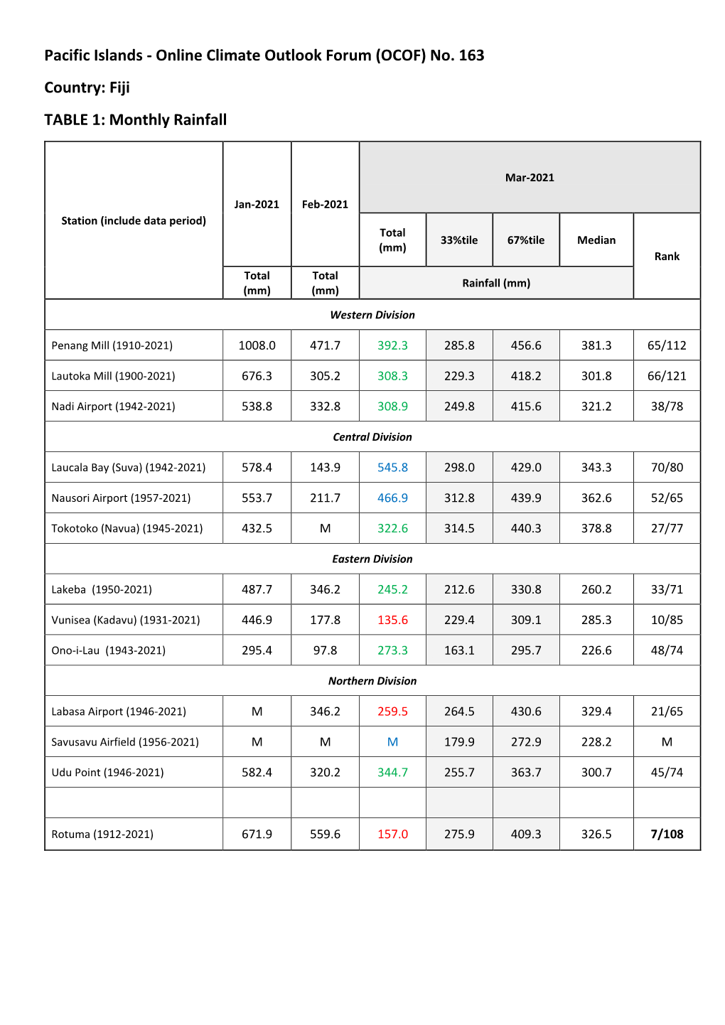 (OCOF) No. 163 Country: Fiji TABLE 1: Monthly Rainfall