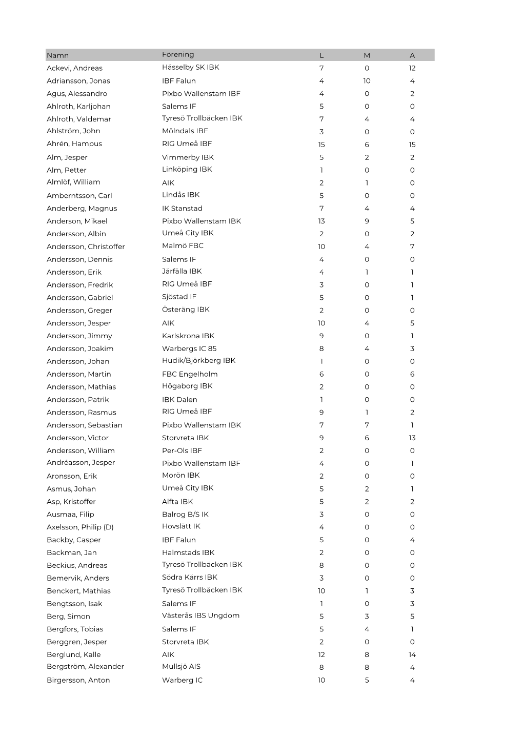 Namn Förening L M a Ackevi, Andreas Hässelby SK IBK 7 0 12