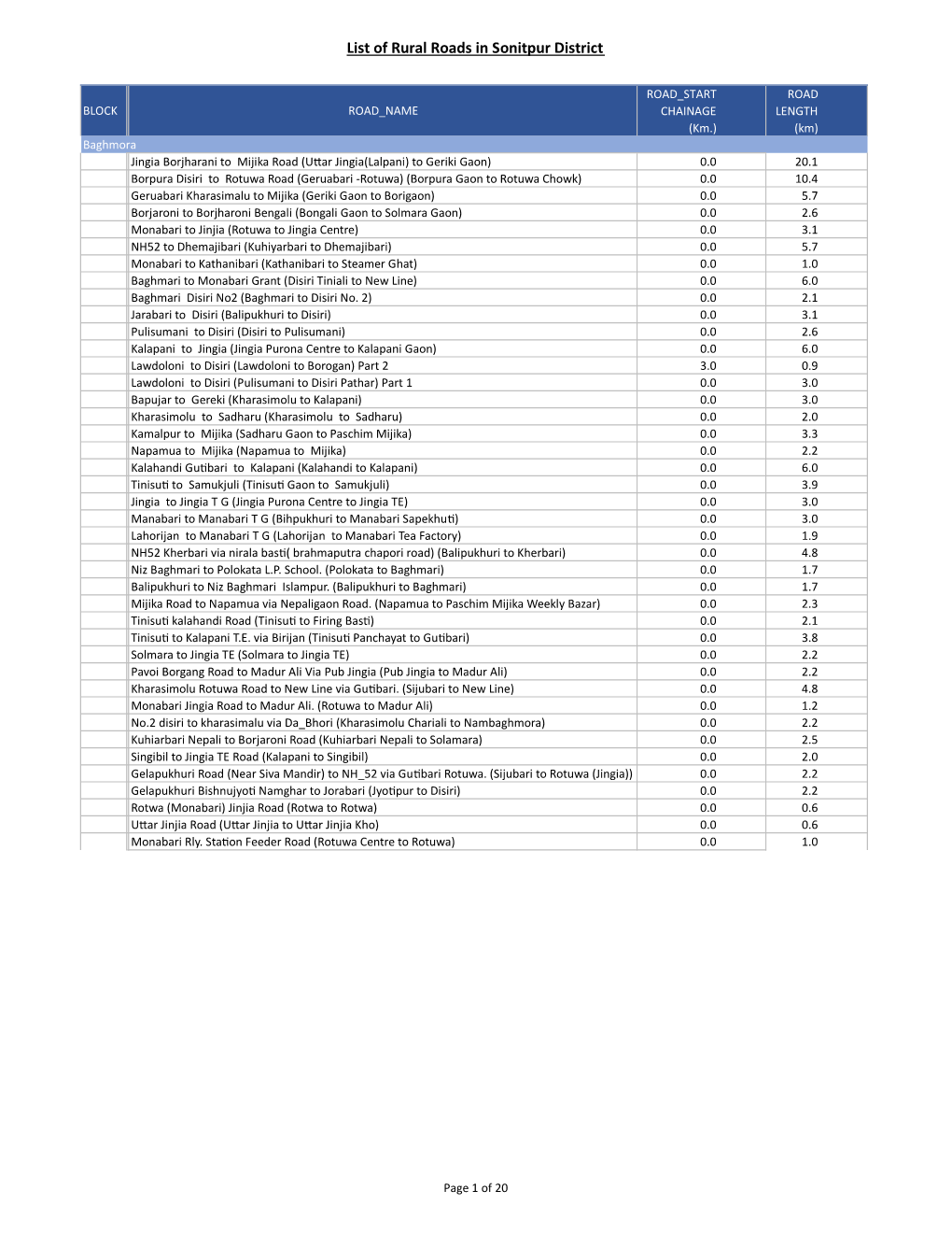 List of Rural Roads in Sonitpur District