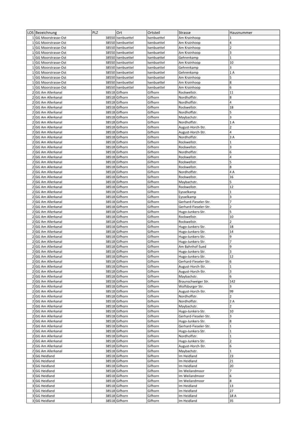 LOS Bezeichnung PLZ Ort Ortsteil Strasse Hausnummer