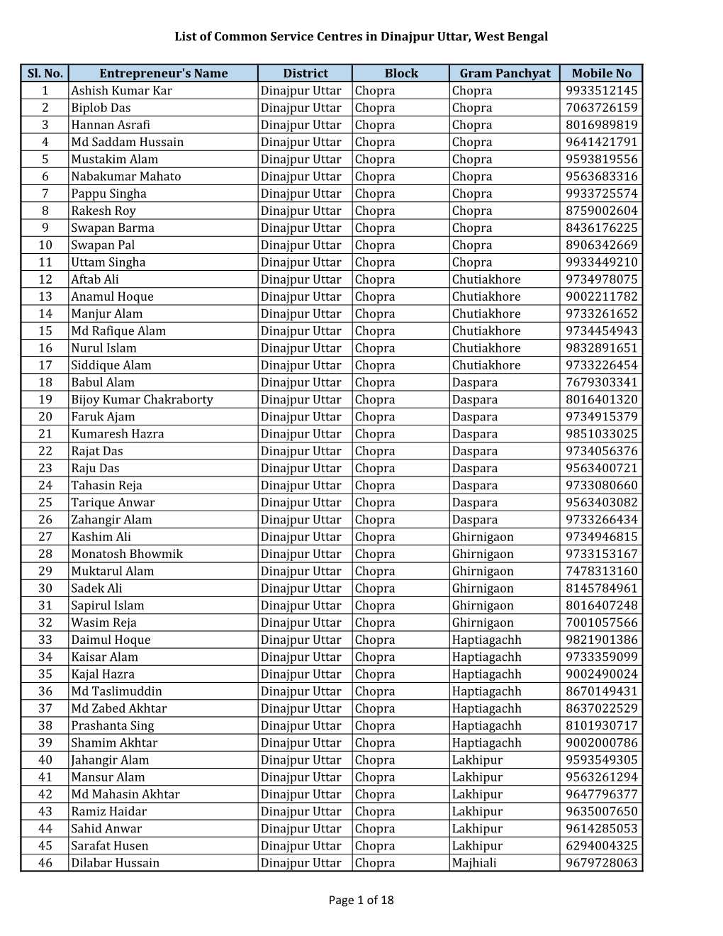 List of Common Service Centres in Dinajpur Uttar, West Bengal Sl. No