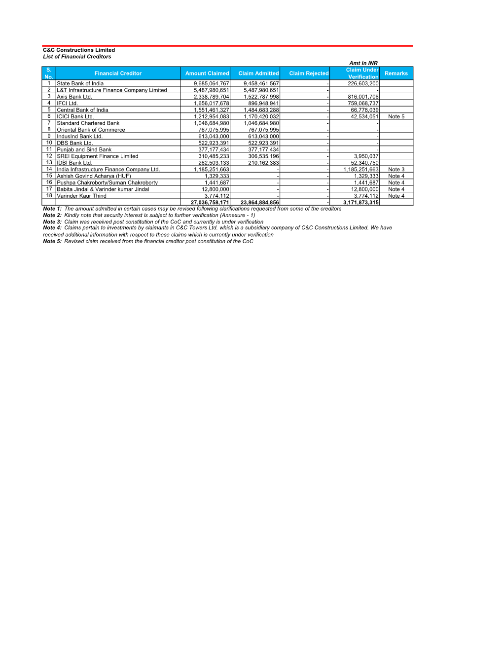 List of Creditors As on May 08, 2019