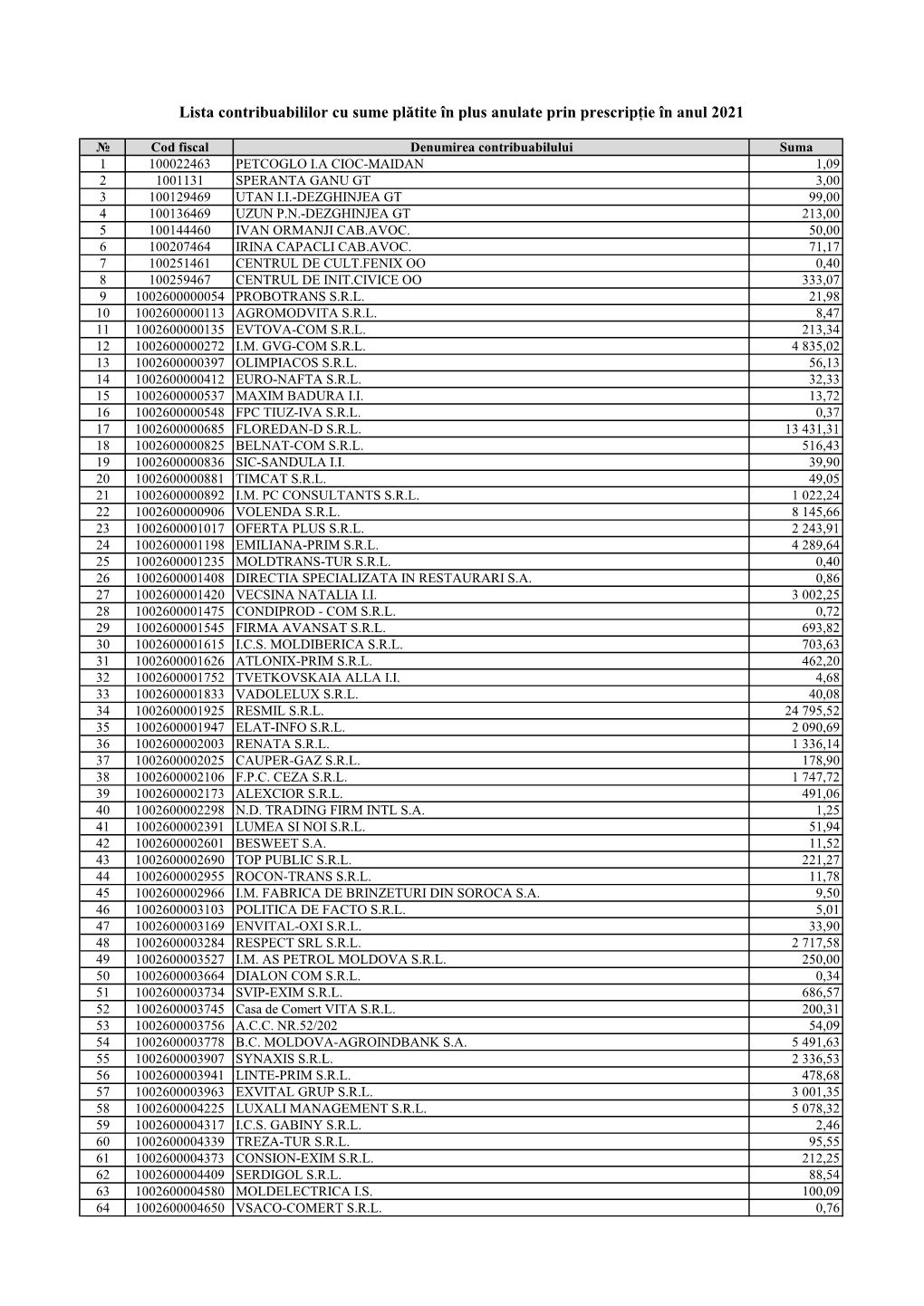 Lista Contribuabililor Cu Sume Plătite În Plus Anulate Prin Prescripție În Anul 2021