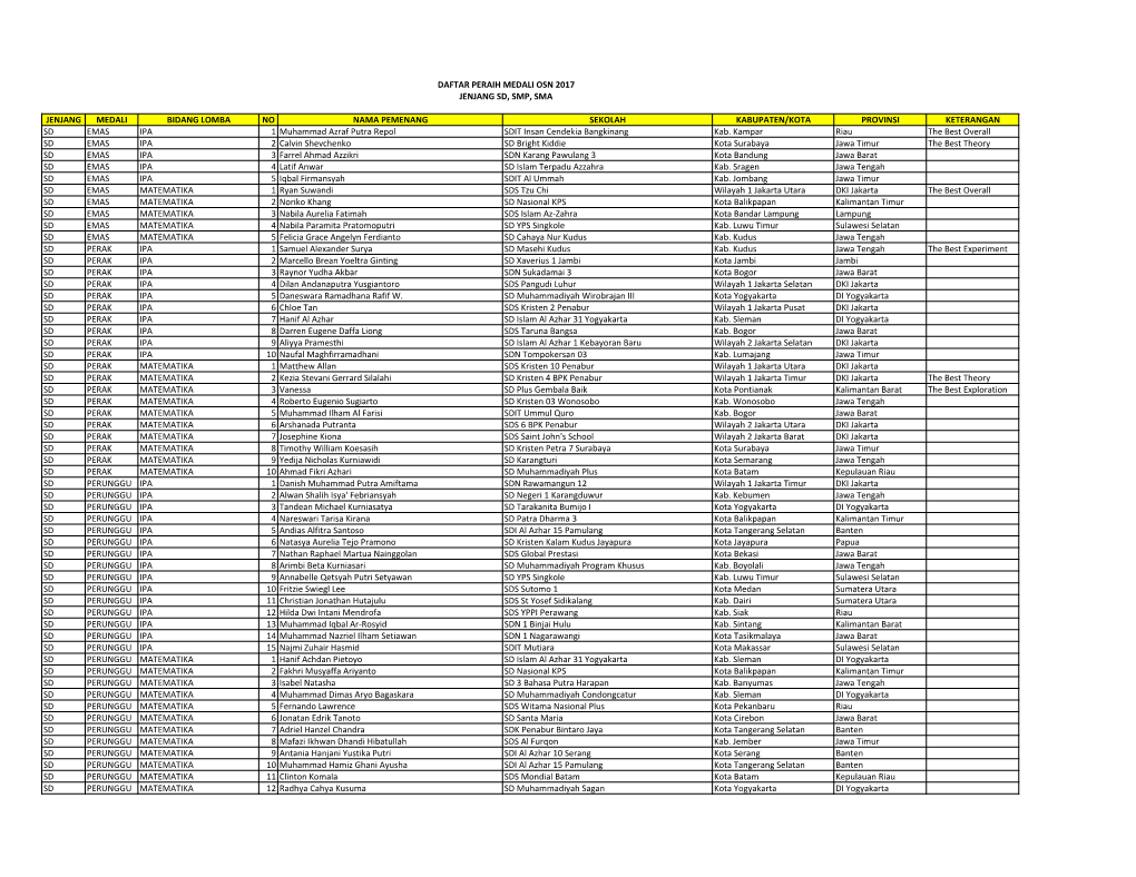 Perolehan Medali OSN 2017.Xlsx