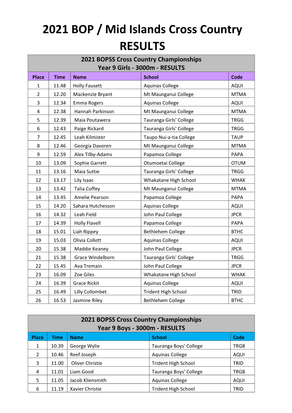 2021 BOP / Mid Islands Cross Country RESULTS