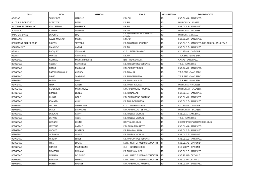 Ville Nom Prenom Ecole Nomination Type De Poste Agonac Schneider Isabelle E.M.Pu Td Ens.Cl.Ma - Sans Spec