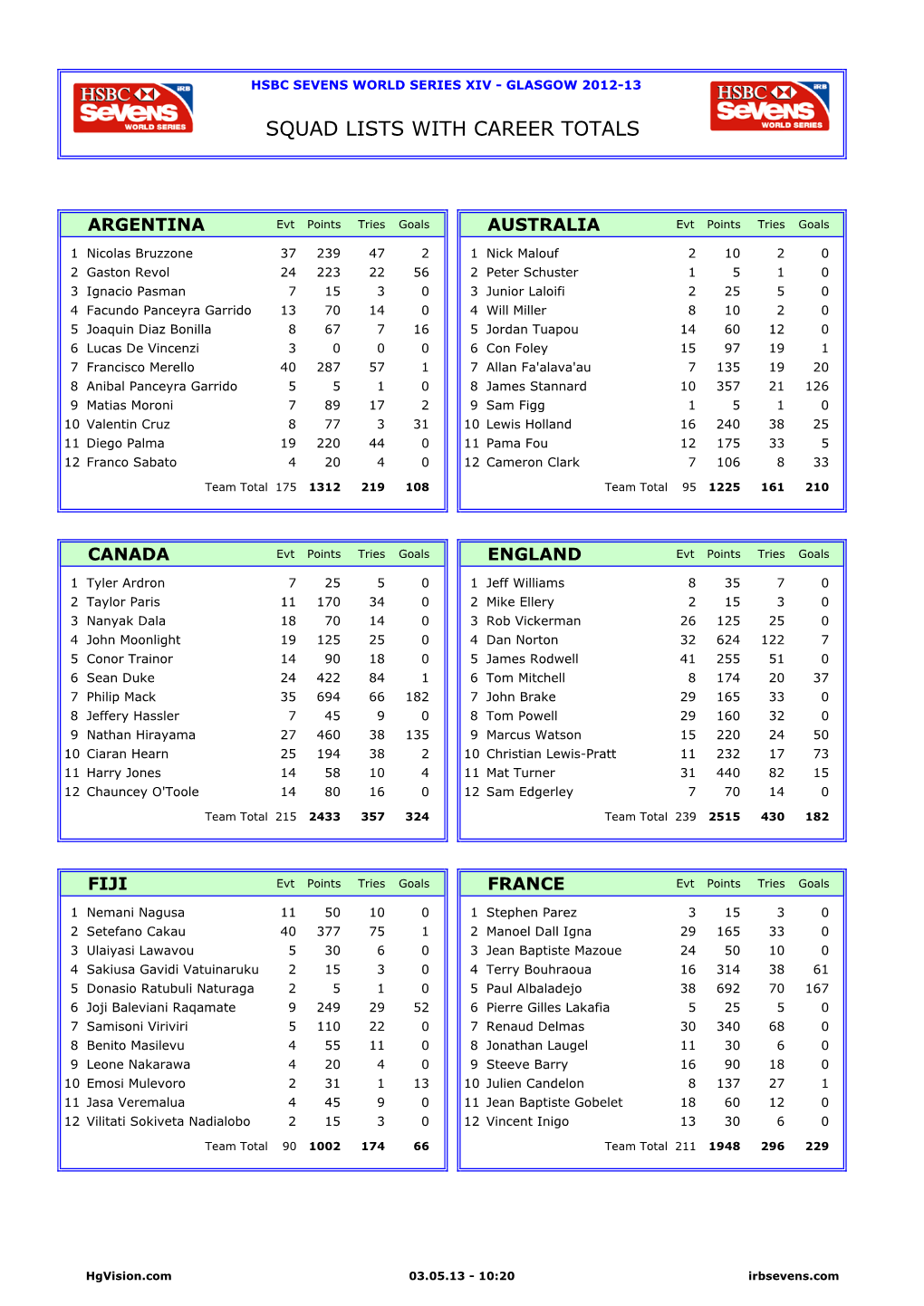 Squad Lists with Career Totals