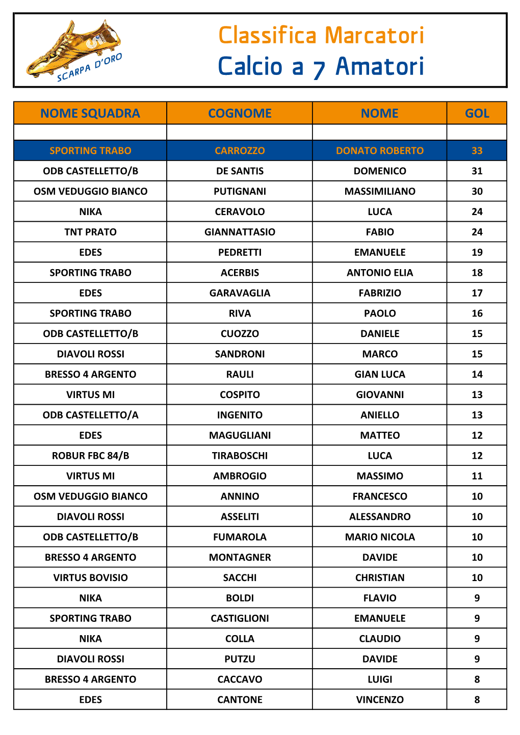 Calcio a 7 Amatori