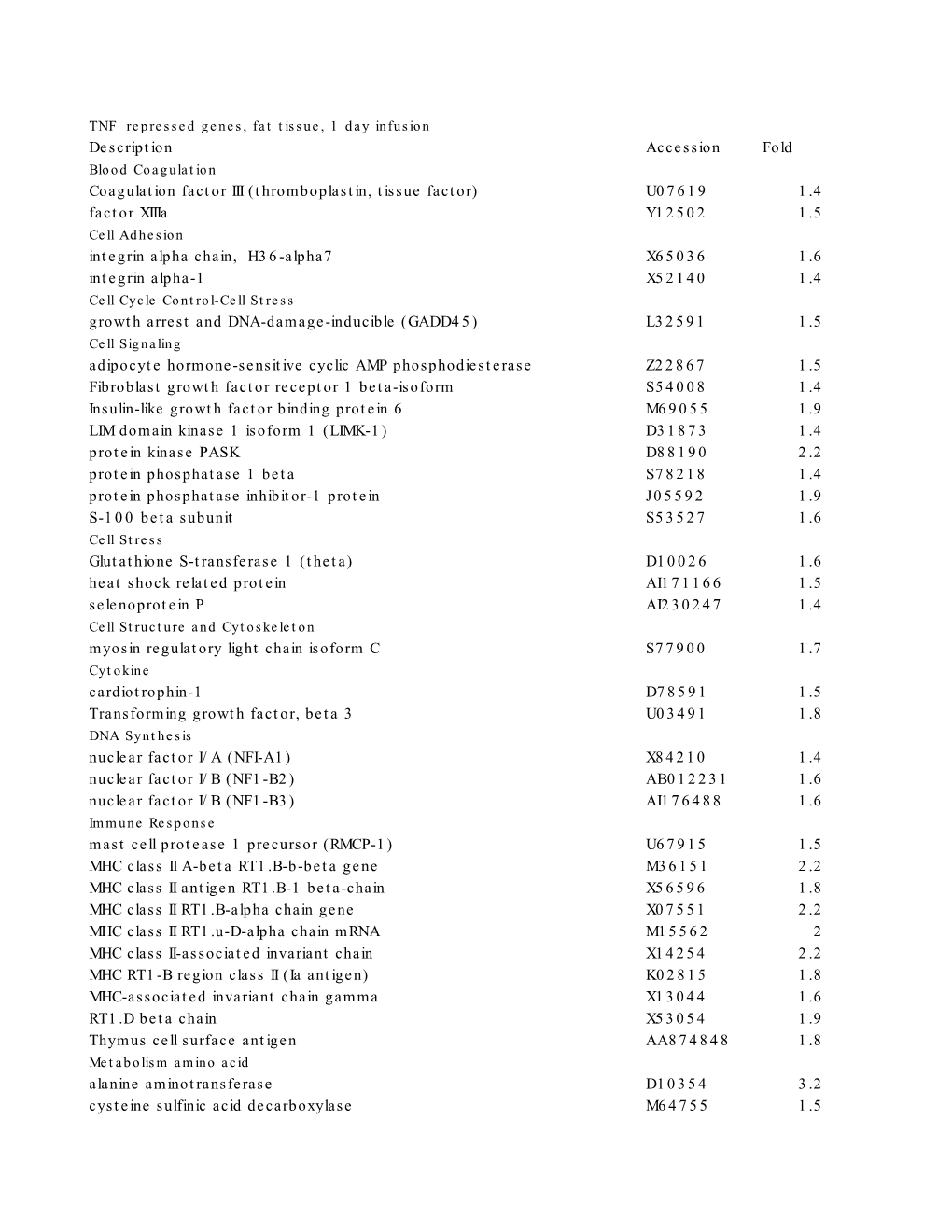 Thromboplastin, Tissue Factor