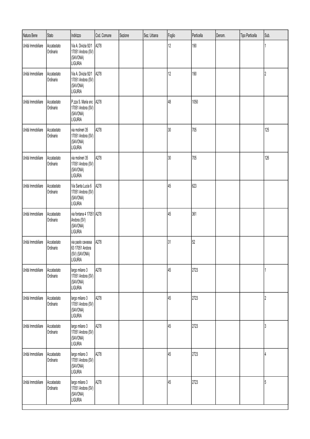 Natura Bene Stato Indirizzo Cod. Comune Sezione Sez. Urbana Foglio Particella Denom. Tipo Particella Sub. Unità Immobiliare Accatastato Via A