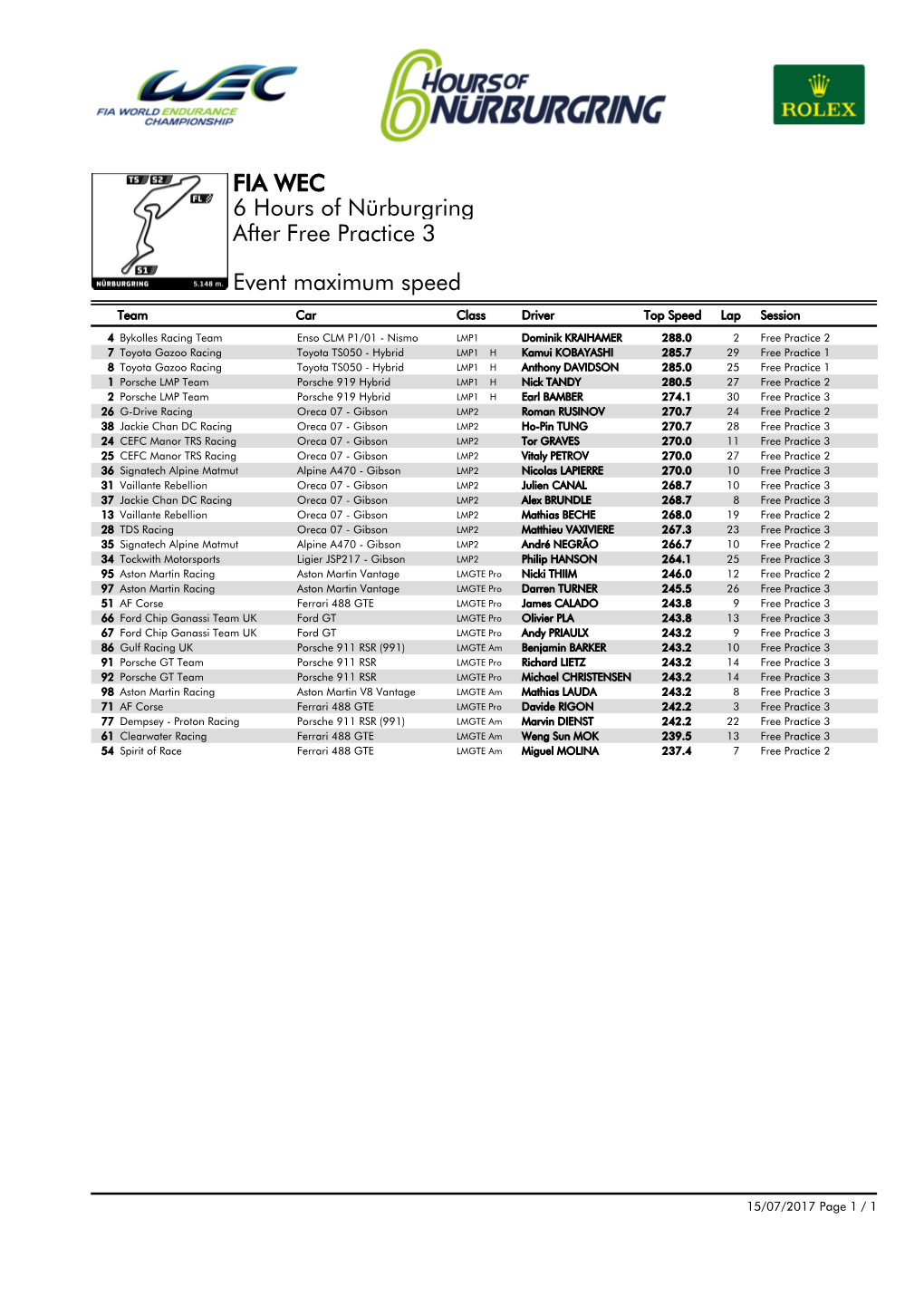 Event Maximum Speed Free Practice 3 6 Hours of Nürburgring FIA