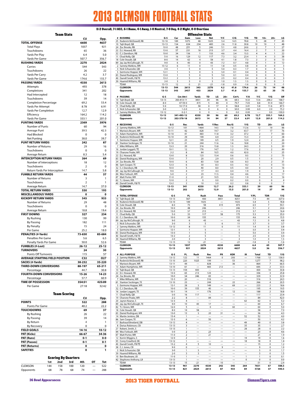 2013 CLEMSON FOOTBALL STATS 11-2 Overall, 7-1 ACC, 6-1 Home, 4-1 Away, 1-0 Neutral, 7-0 Day, 4-2 Night, 0-0 Overtime Team Stats Offensive Stats CU Opp