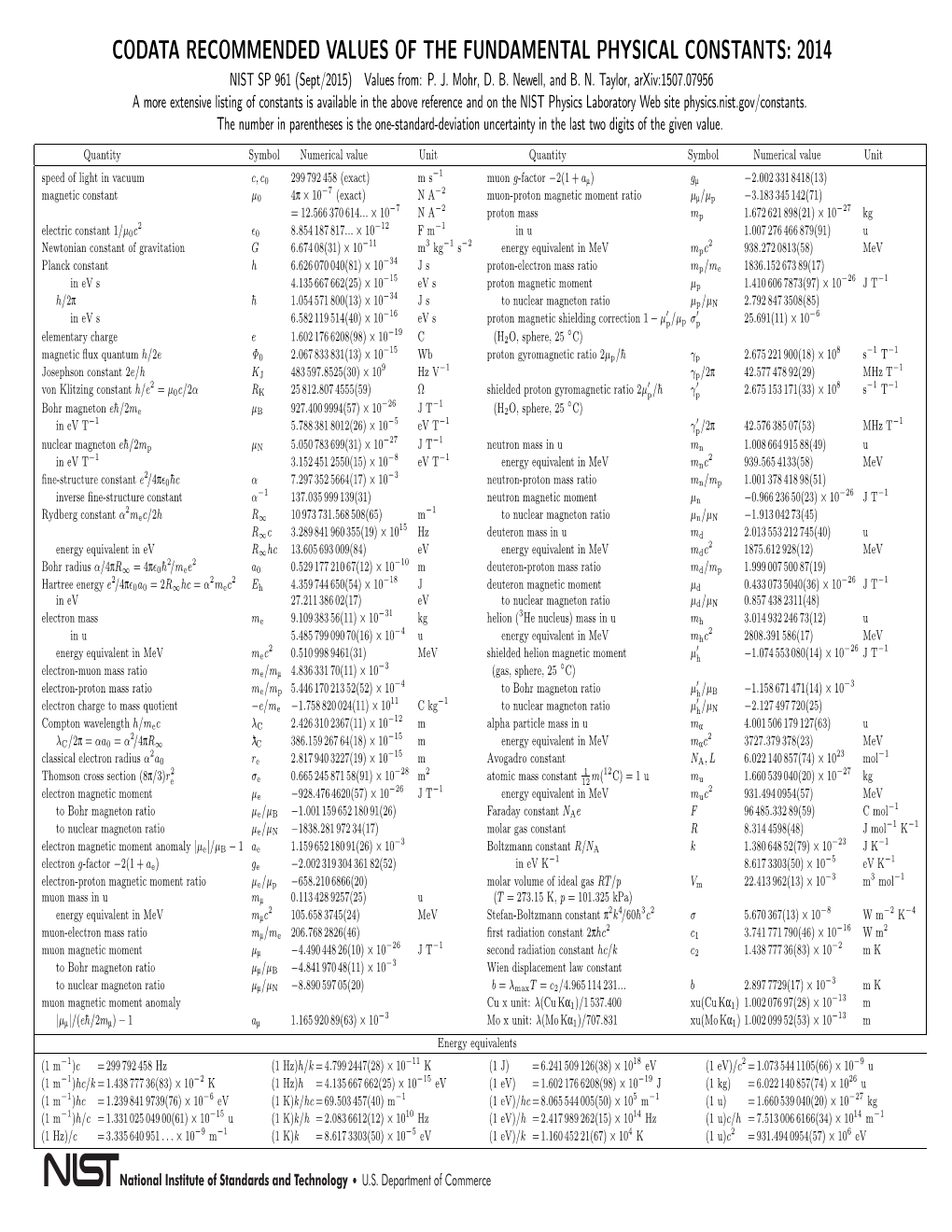 CODATA RECOMMENDED VALUES of the FUNDAMENTAL PHYSICAL CONSTANTS: 2014 NIST SP 961 (Sept/2015) Values From: P