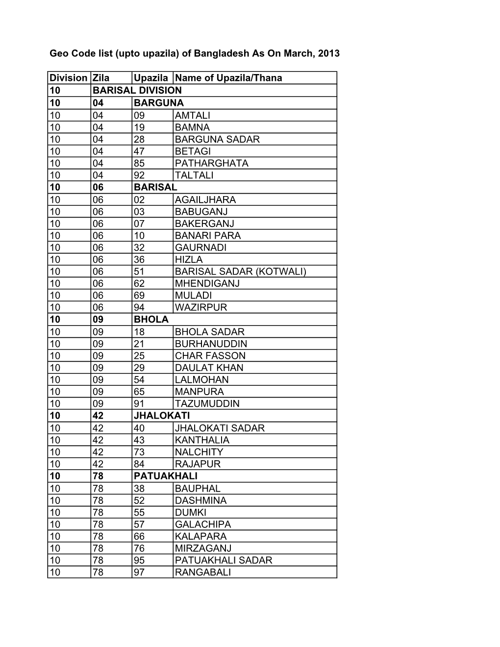 Division Zila Upazila Name of Upazila/Thana 10 10 04 10 04