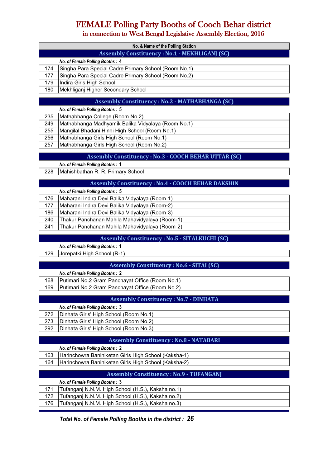 FEMALE Polling Party Booths of Cooch Behar District in Connection to West Bengal Legislative Assembly Election, 2016
