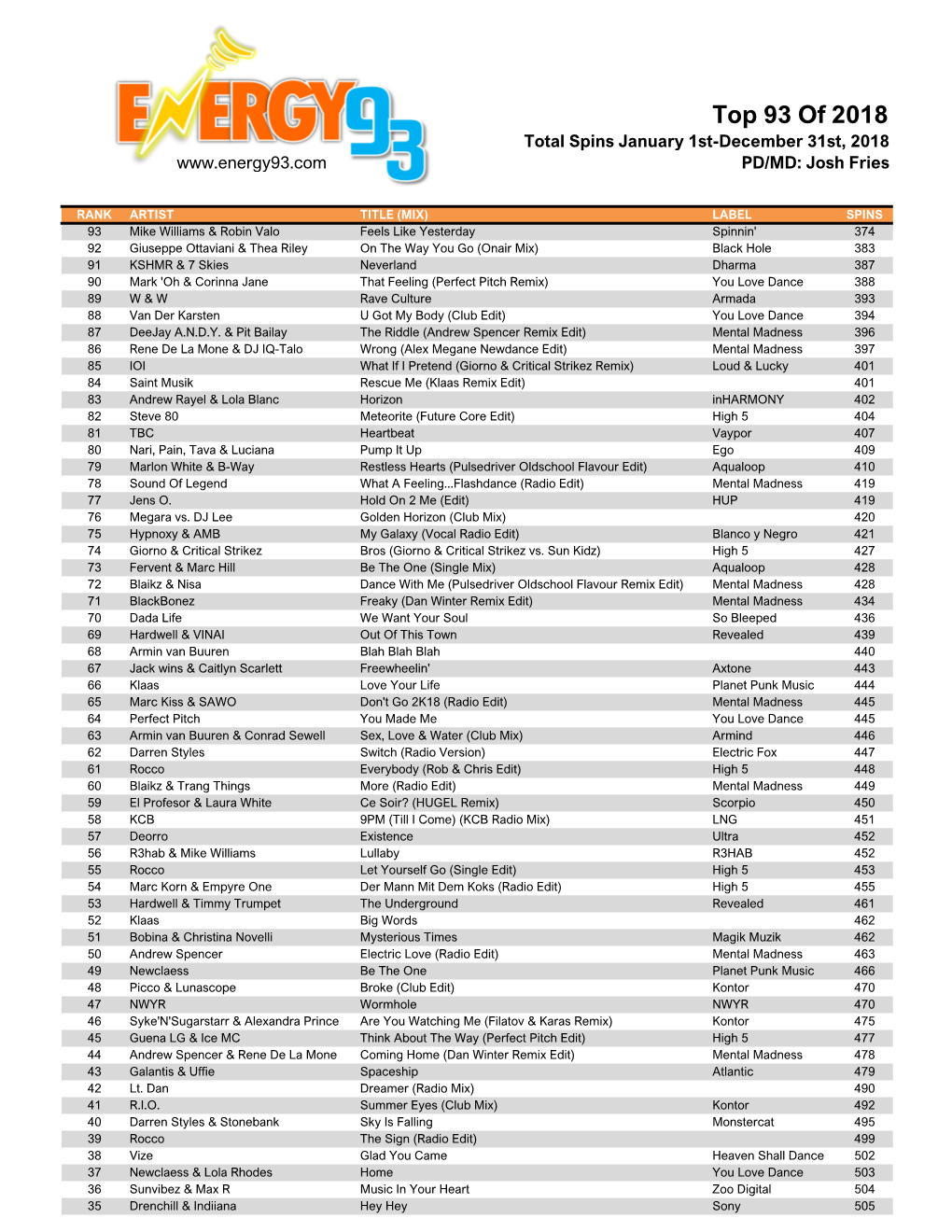 Top 93 of 2018 Total Spins January 1St-December 31St, 2018 PD/MD: Josh Fries