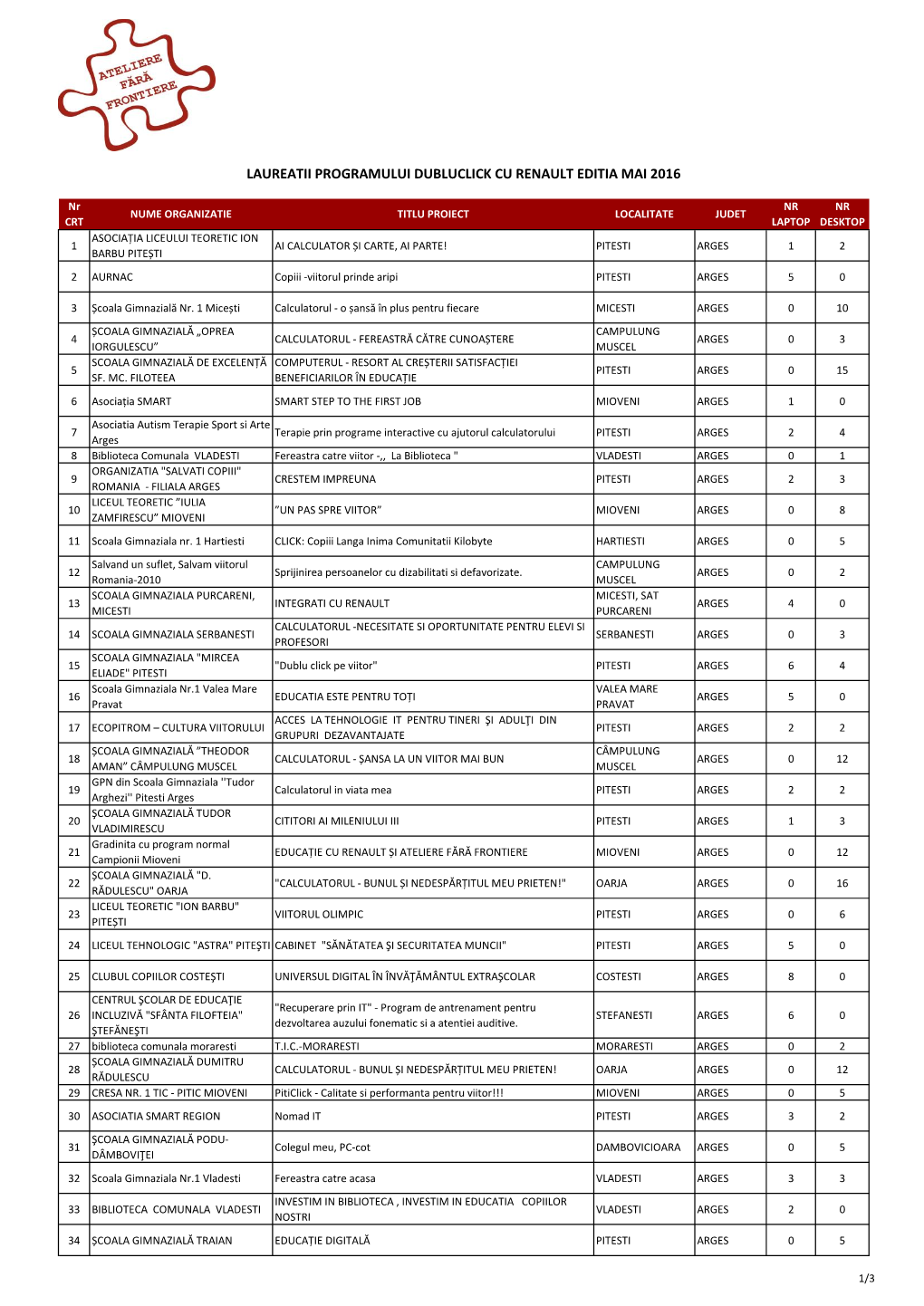 Laureatii Programului Dubluclick Cu Renault Editia Mai 2016