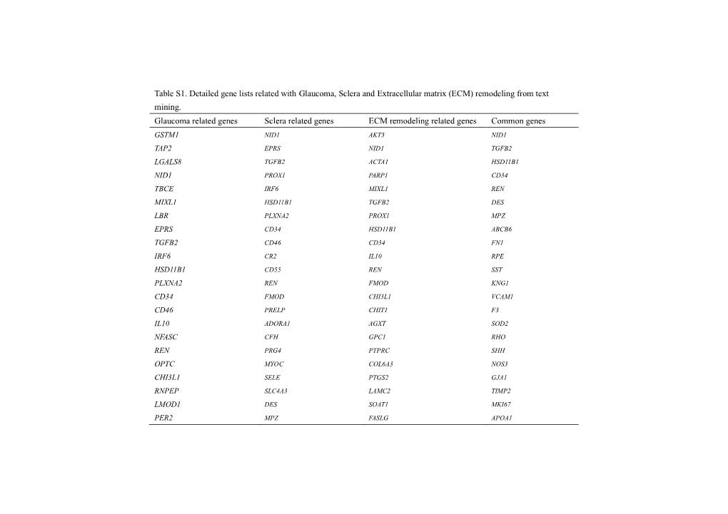 Table S1. Detailed Gene Lists Related with Glaucoma, Sclera and Extracellular Matrix (ECM) Remodeling from Text Mining