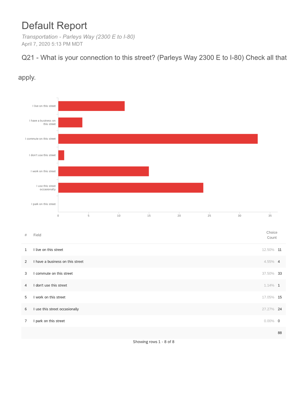 Raw Data from Parley's Way Survey | Spring 2020